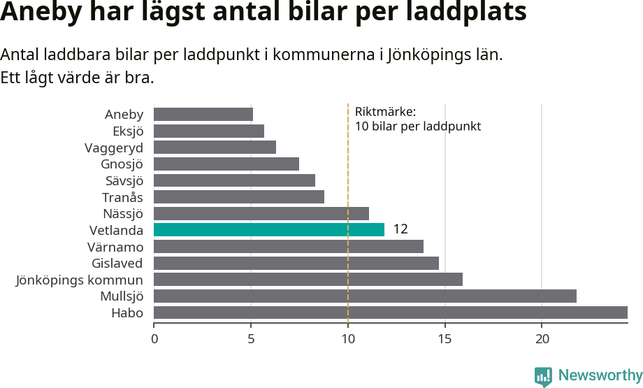 Graf: Antal laddplatser per laddbar bil i Jönköpings län